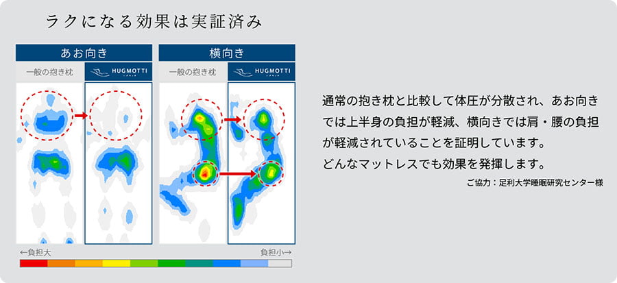 全身の負担を軽減できる『ハグモッチ』