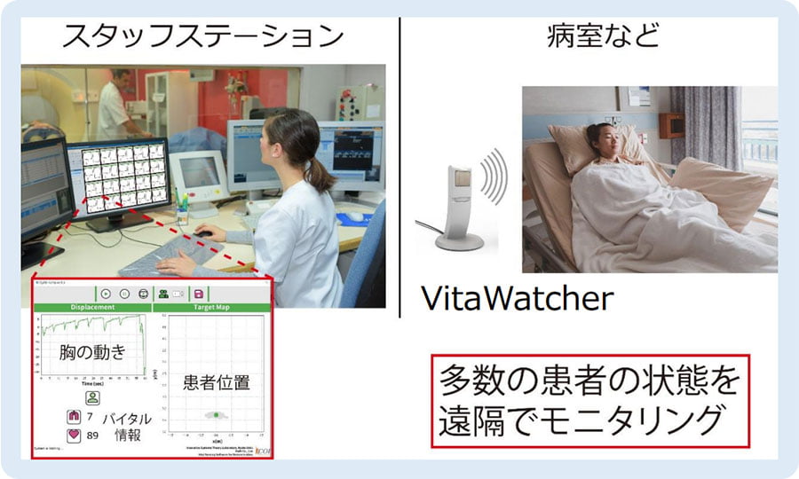 介護や見守りに関わる負担を大幅に軽減