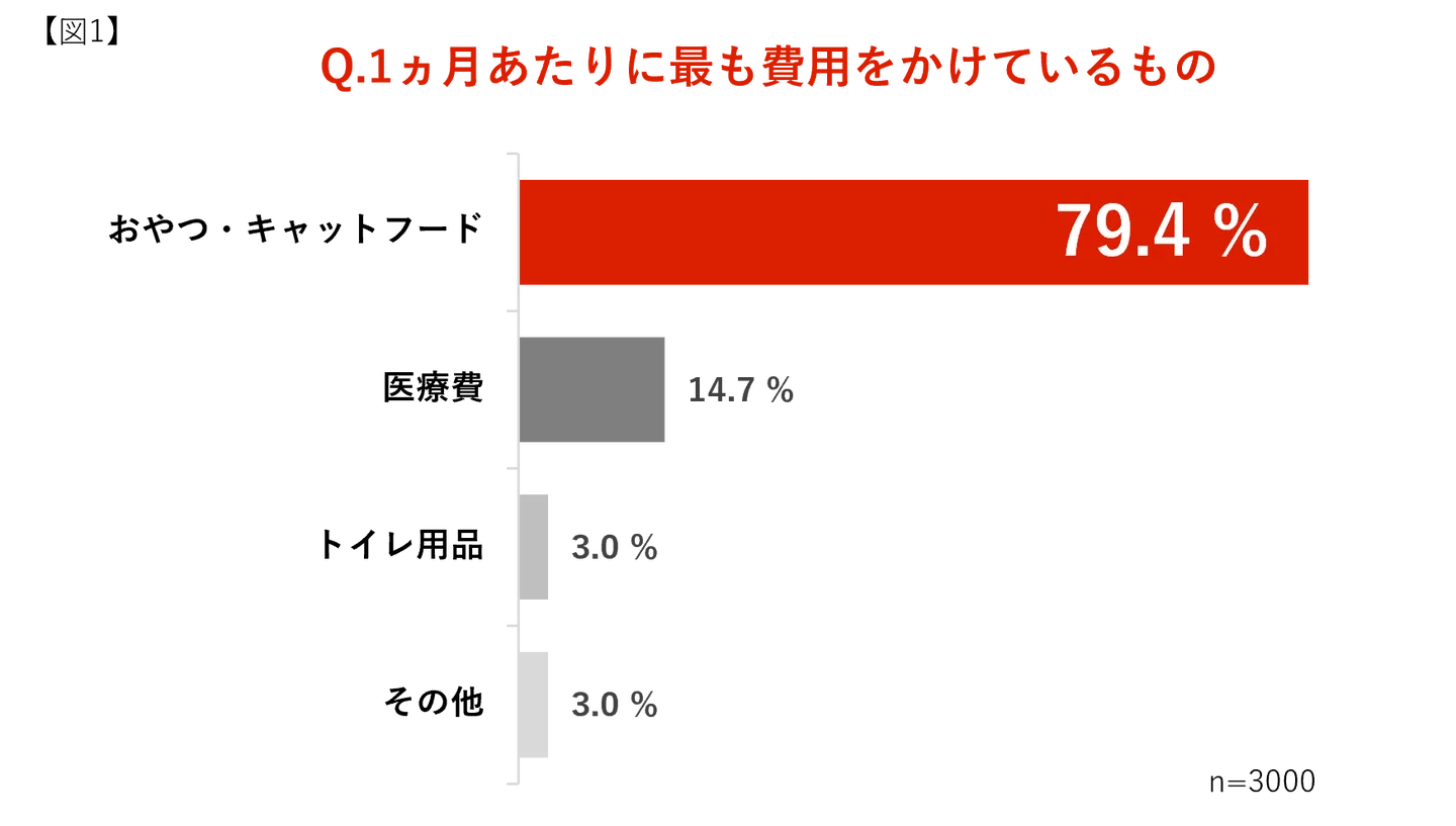 【図1】 Q.1ヵ月あたりに最も費用をかけているもの