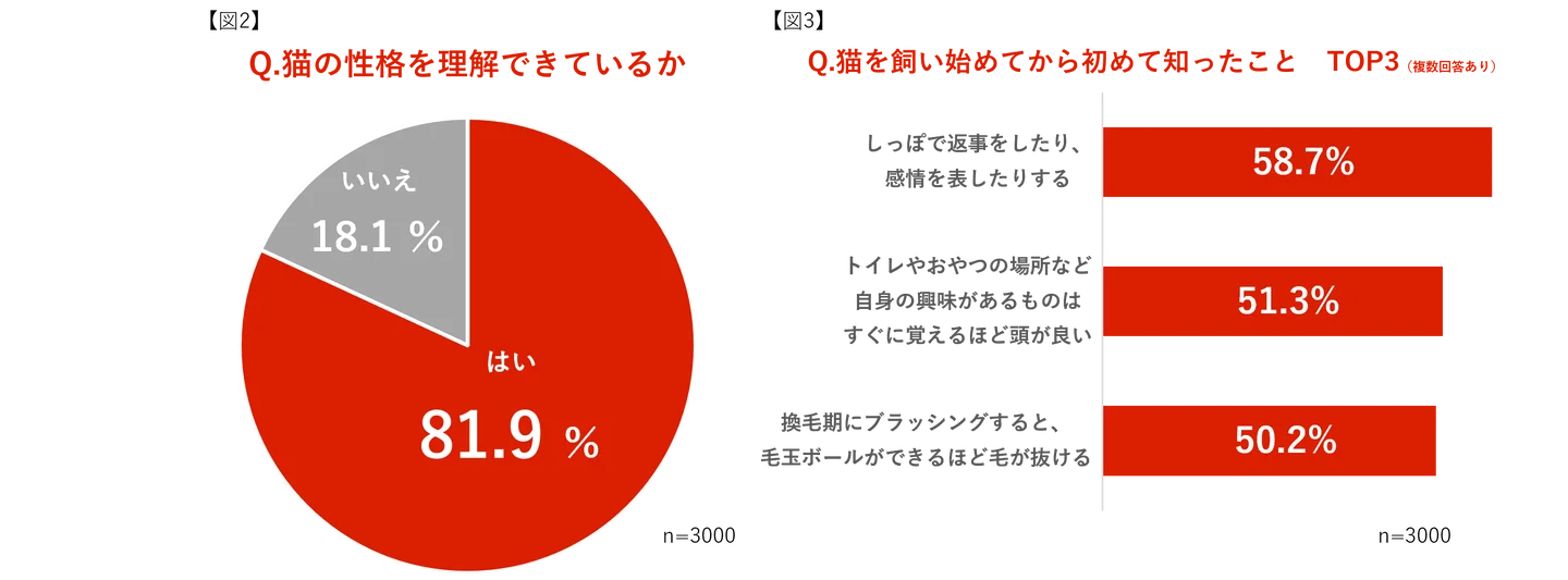 Q. 猫の性格を理解できているか