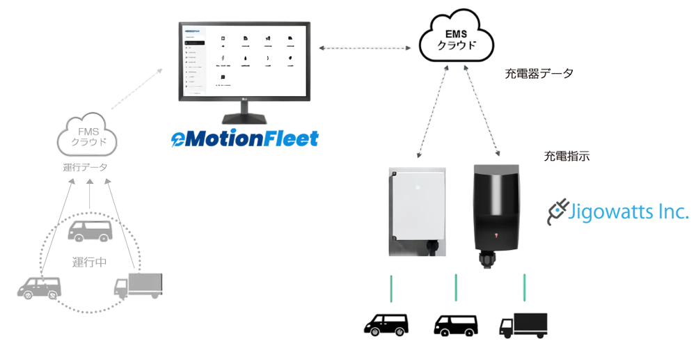 ジゴワッツ×eMotion Fleet 連携図