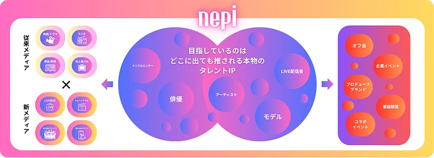 次世代タレントIP創出プロジェクト