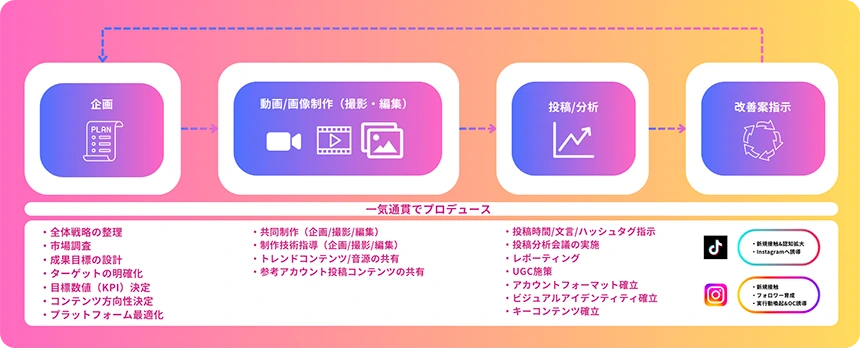 再現性のあるSNSプロデュースを提供