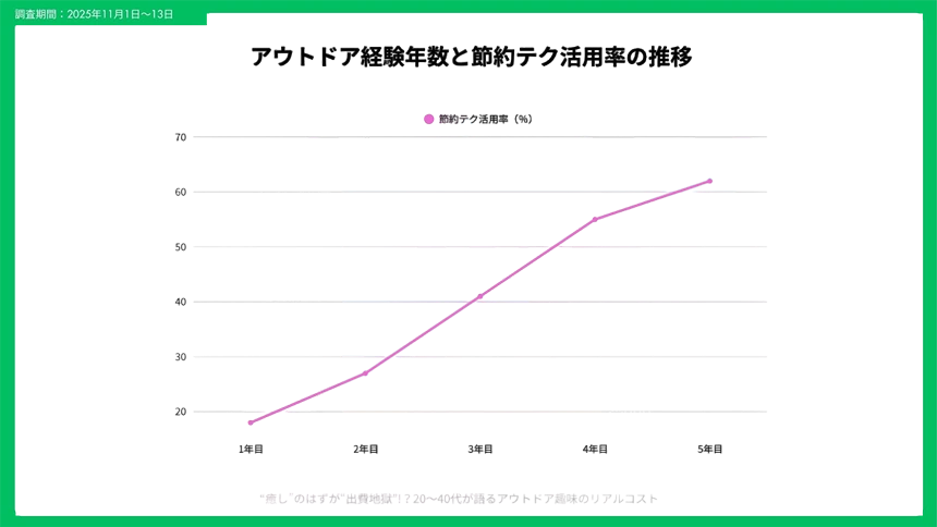 アウトドア経験年数と節約テク活用率の推移