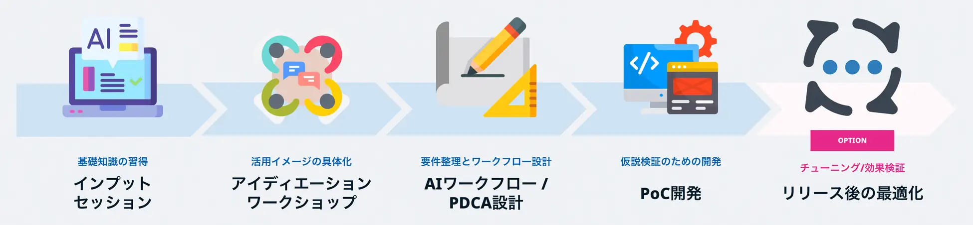 AIオンボーディングコンサルティングサービス