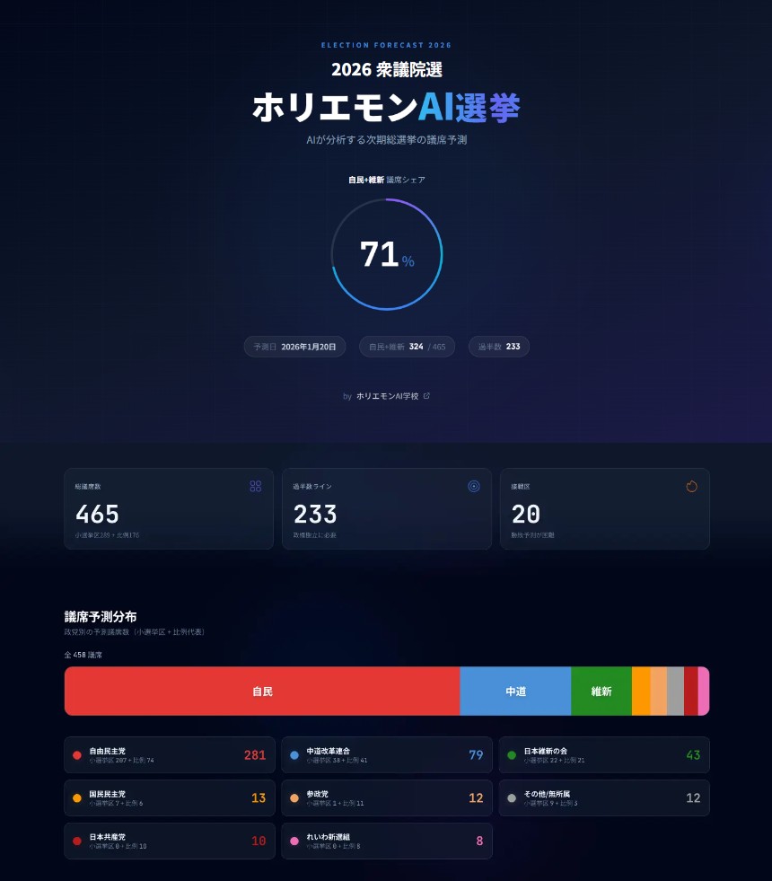全議席を対象に予測データを提供