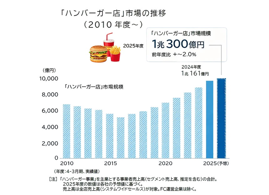 「ハンバーガー店」市場、１兆円超え　2025年度も過去最高